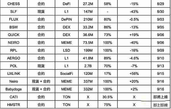CZ回归币安疯狂上币用意何在？如何解读币安上币策略？市场未来预期如何？